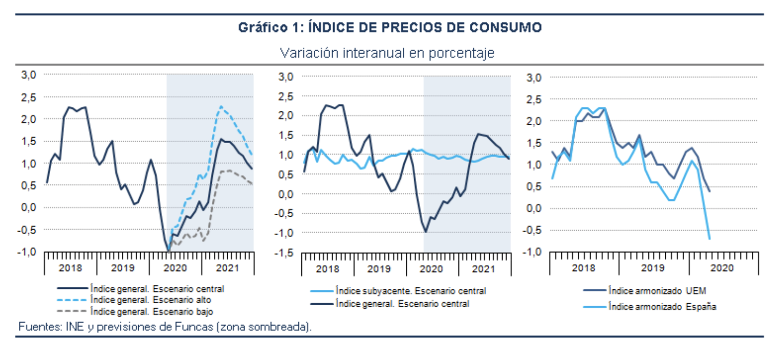 Economia tras el Covid19